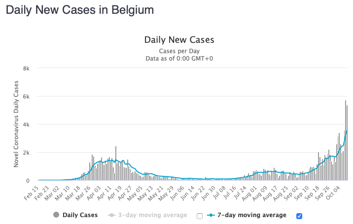 Belgium's average number of new cases/day has risen above 3,500.