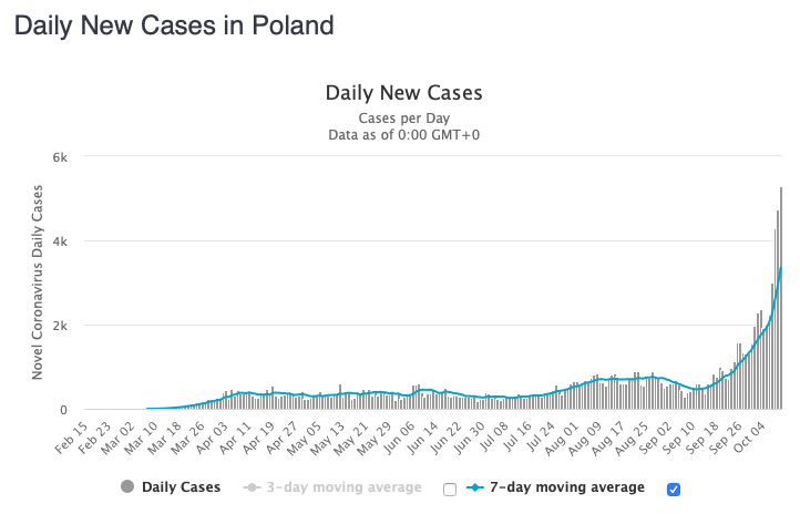Poland had a record number of new cases today for the 4th day in a row.