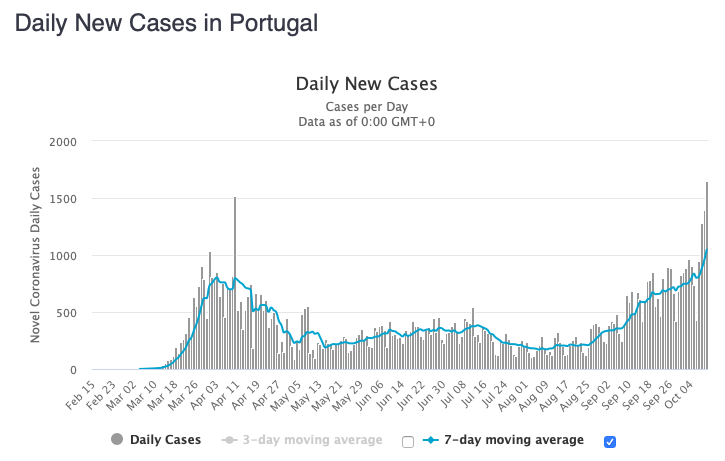 Portugal had a record number of new cases today, and its 7-day moving average rose above 1,000/day for the first time.