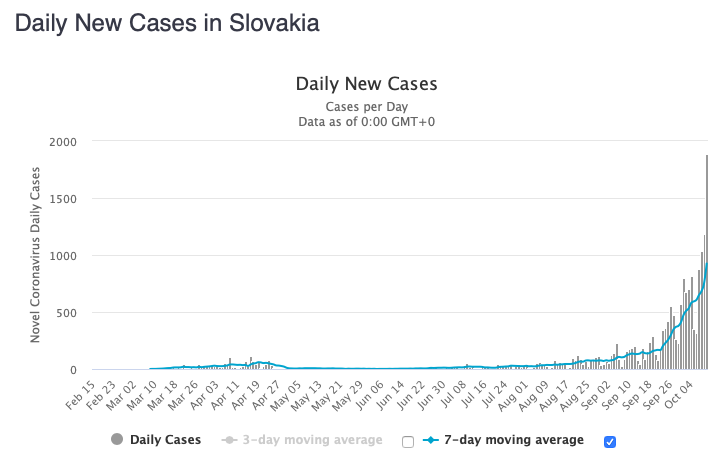 Slovakia reported a record number of new cases today, for the 4th day in a row.