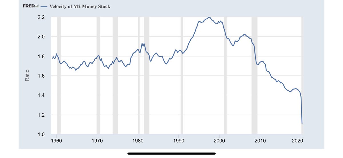 2- While this sort of monetary inflation first manifests in the capital markets (most noticeably as a boom in stocks), it eventually raises the prices of goods & services too (imperfectly proxied by CPI).For this to happen, we need higher money velocity, now at an all-time low: