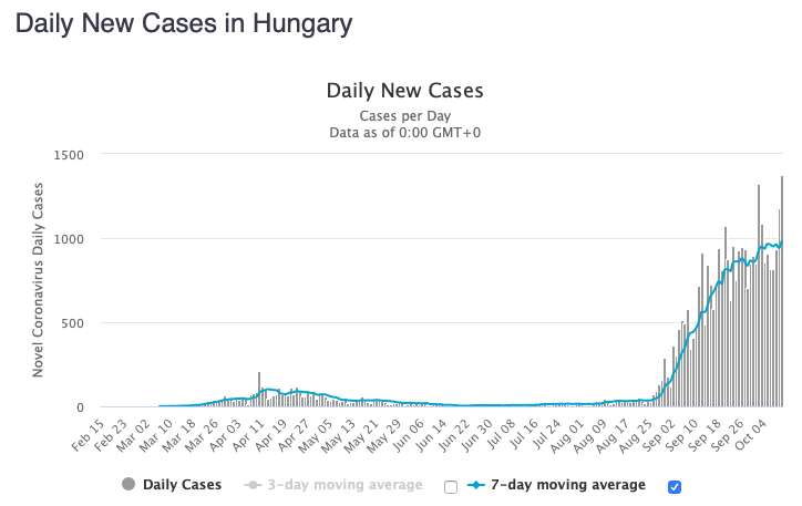 Hungary reported a record number of new cases today.