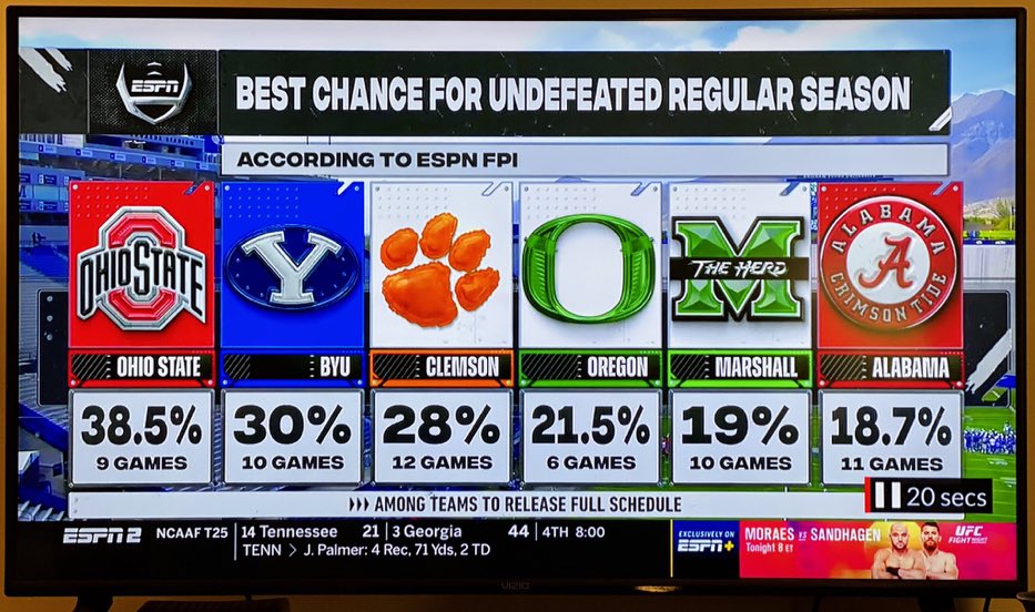 D_Waug9's tweet photo. Nothing says “Big Ten is a Power 5 conference” like Ohio St. having a 38.5% chance of going undefeated before even taking a single snap. https://t.co/kuzm63A6vH