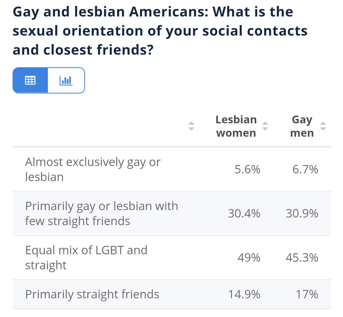 I feel like queer characters don't have enough queer friends/queer social life on a lot of shows, although this might be explained by selection effects.