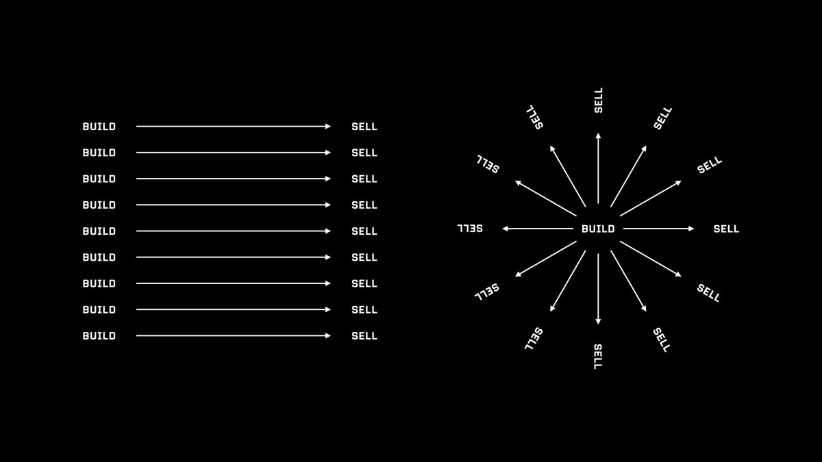 1/ Build once, sell twice.Move from selling your time to storing your effort in digital assets that you can sell twice.