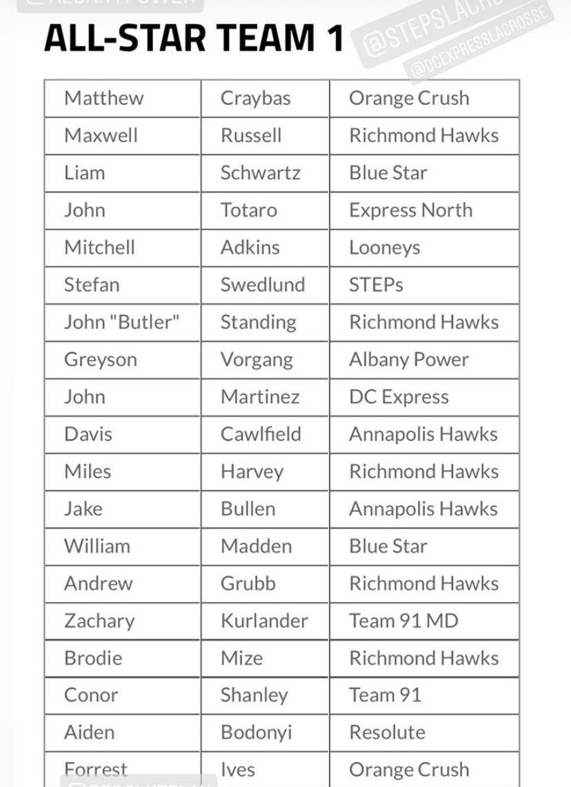 OrangeCrushLax's tweet photo. Congrats to 2023 @OrangeCrushLax players Forrest Ives, Matt Craybas and Andrew Kohlbrenner 

National Apex All-Stars! https://t.co/3kybuGGl3h