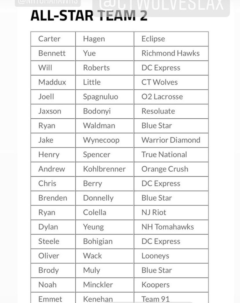 OrangeCrushLax's tweet photo. Congrats to 2023 @OrangeCrushLax players Forrest Ives, Matt Craybas and Andrew Kohlbrenner 

National Apex All-Stars! https://t.co/3kybuGGl3h