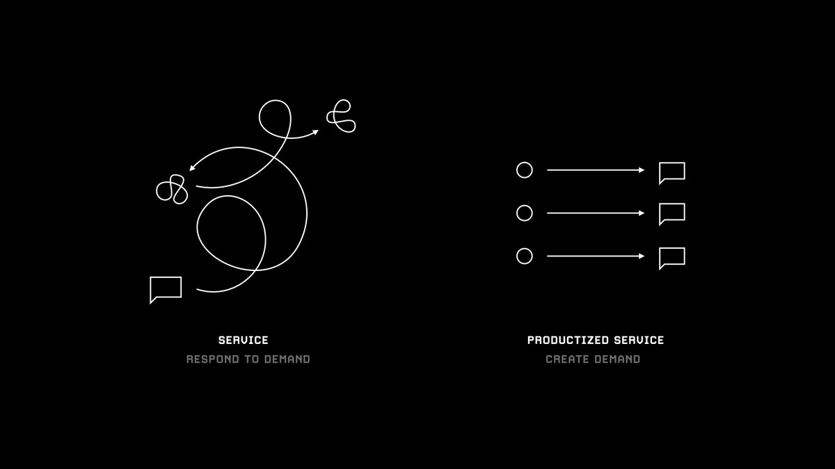 4/ ProductizeMove from selling time to building systems that generate results repeatedly.