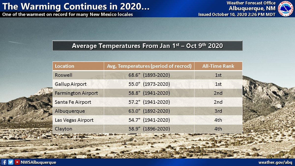 2020 has been one of the warmest so far across northern &amp; central #NM Take a look at the average temperature for a few sites from Jan 1st through yesterday compared to the  period of record. The outlook is for above normal temperatures to persist through the winter months! #nmwx