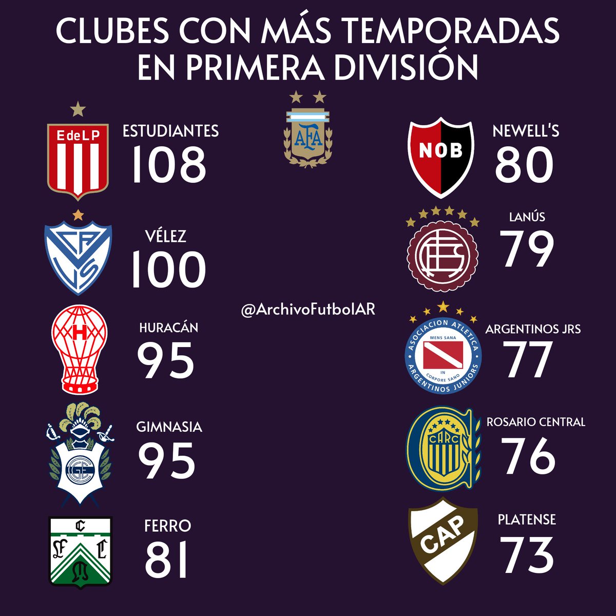 Twitter 上的 Archivo Fútbol："Quitando a "los 5️⃣ grandes" ... ¿Cuáles son los con más temporadas en la Primera del fútbol argentino? #EDLP #Velez #Huracan #Ferro #Newells #Lanus #AAAJ #