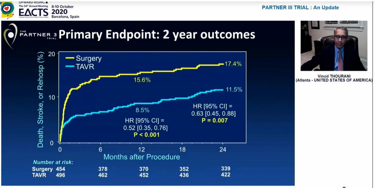 We were reminded of the 1year results presented last year at ACCSignificant difference in composite 1o EP at 1yr, endpoint was death / stroke / rehospitalizationAt 2 yrs, similar results for this composite EP