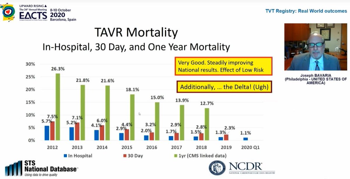Mortality rates continue to fall which is hugely reassuring Curiously, in 2nd image, look at 2019 data - in hospital mortality 1.3% but 30day mortality 2.3%! What is going on between day ~3 and day 30 such that death rate nearly *doubles*? This needs closer look to understand