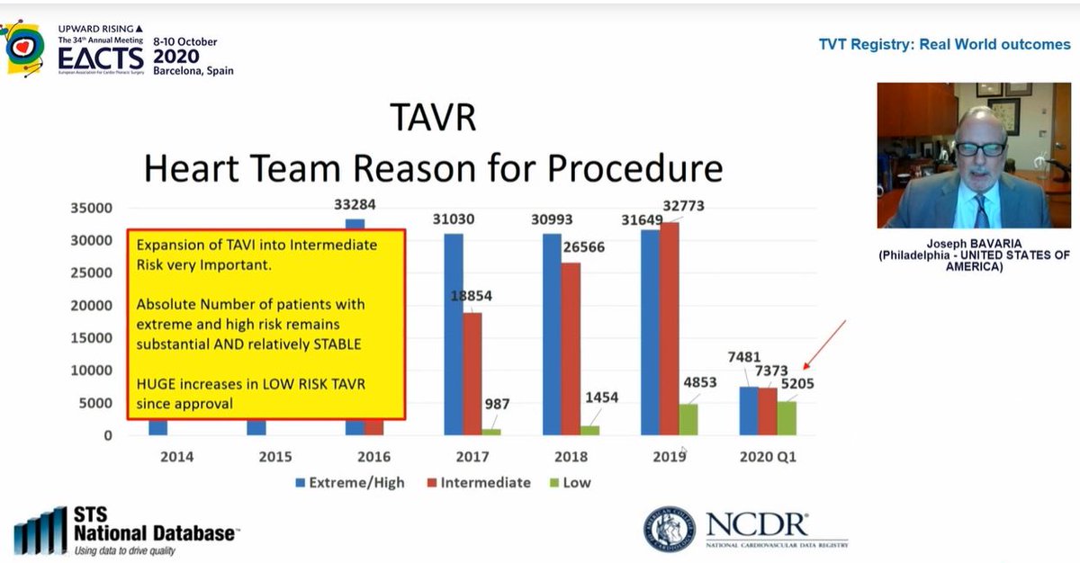 Look at the effect of FDA approval for low risk patients on procedural numbers...in the FIRST QUARTER of 2020 alone, there were more low risk patients treated by TAVI than in the WHOLE of 2019! TAVI in low risk patients has increased massively...