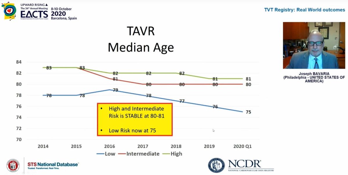 TAVI patient ages by surgical risk category80-81 for high & intermediate risk75 for low risk patients