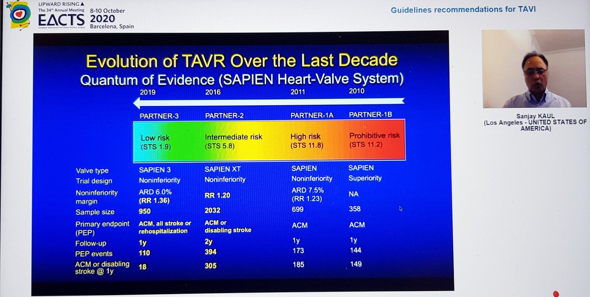 Finally, the Summary from Dr Kaul. Started with great slides highlighting trial strengths & weaknesses. For PARTNER 3, there's inclusion of rehospitalization in the 1o EP, which hadn't been in PARTNER 2. For CoreValve, only 10% pts completed 2yr F/U, 90% data imputed by modeling