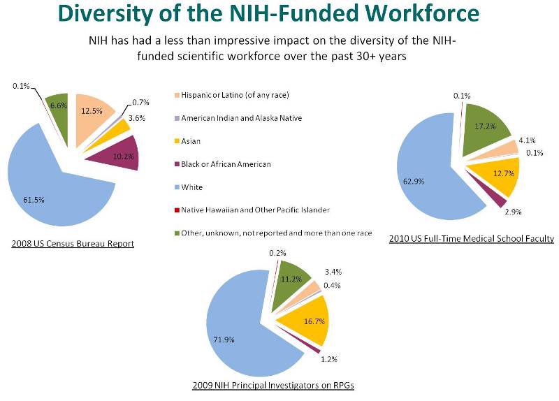  #Democrats will take steps to increase the diversity of principal investigators receiving federal grants, as well as of participants in federally supported clinical trials, 8/11  #DemPartyPlatform  #ScienceMatters