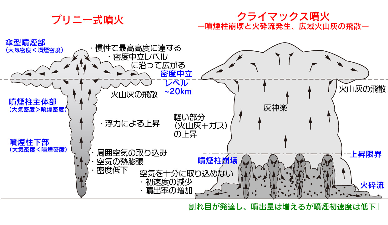 巽好幸 超巨大噴火 巨大カルデラ噴火 はプリニー式と呼ばれる大噴火で始まり カルデラ形成を伴う割れ目噴火に移行すると噴煙の初速度が低下して 自重に耐え切れなくなった噴煙柱が崩壊する それが大火砕流を発生させる 一方軽い火山灰 ガスは上昇を