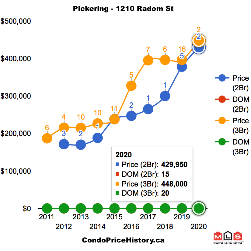 The price growth of this Pickering Condo by Bayly Street and Liverpool Road has been moving upwards over the past 10 years.⁠
⁠
Visit condopricehistory.ca for more graphs and tables.⁠
⁠
 #Pickeringontario #Pickeringrealestate #Pickeringrealestatemarket #Pickeringrealtor