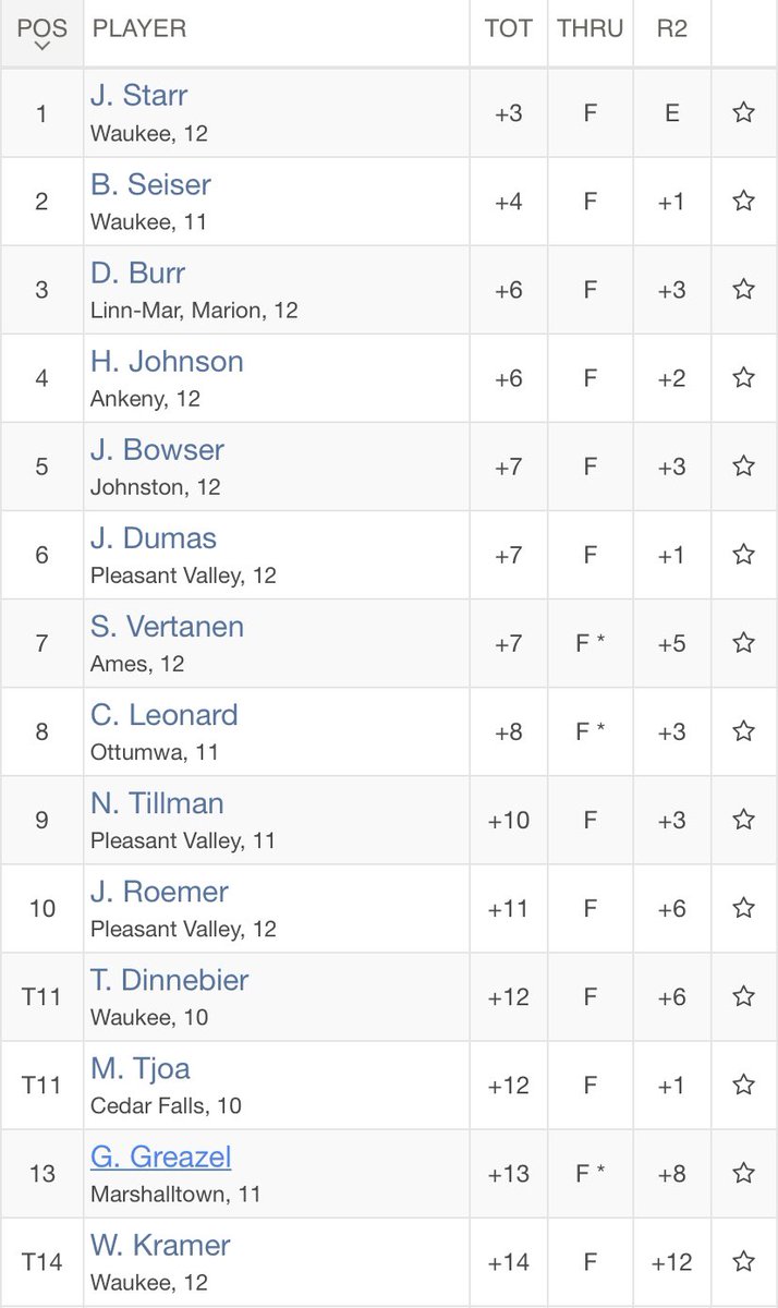 MHSBobcatGolf's tweet image. Grant Greazel ends the year with a 13th place finish in the State Tournament finishing with a two-day total of 157. Proud of the way he battled and fully expect another run at it next year. Congrats on a great season, Grant!