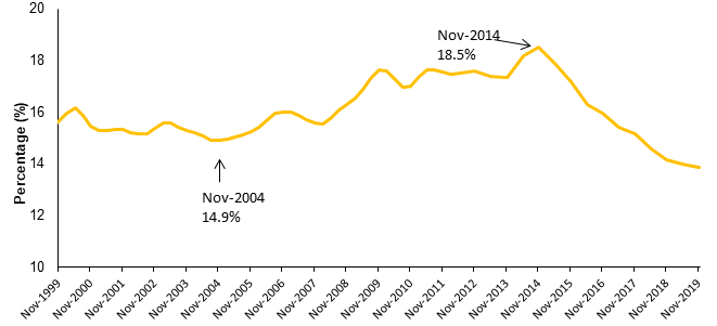 On  #insiders  @JoshFrydenberg said the gender pay gap was improving .. um yes it's much better than it was in 2014 but a bit meh since 2004According to  @WGEAgency men on average earned 14% more than women at May 2020. In November 2019 they earned just 13.9% more