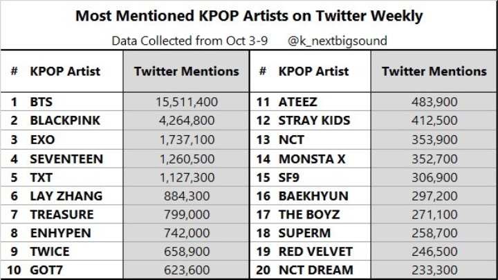 jisooisrare's tweet photo. no aparece sn en el top 20 💔💔 ven porque es importante mencionarlas y usar lo hg? @5ecretNumber
  #시크릿넘버 #SECRET_NUMBER #SECRETNUMBER https://t.co/cneV79LejV