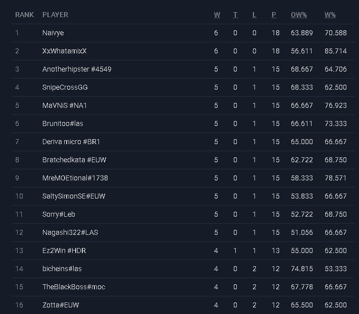🚨IQ Series #3 Standings🚨

After 6 rounds of play on day 1 here are your top players of the day. We will have 2 more rounds of Swiss tomorrow cut to a top 16. Who will make it from this bunch? Who will add much needed points to their total? We will find out tomorrow!