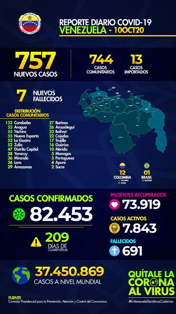 VenezuelaSaime's tweet image. Situación Actual del Covid- 19 en Venezuela 🇻🇪 #10oct #LeyAntibloqueoEsProgreso