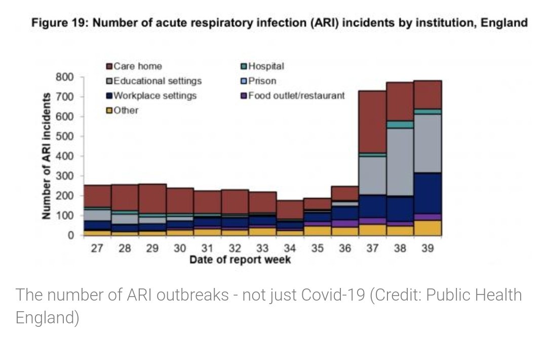 20/ Despite this, at the beginning of this week around 18% of schools were partially shut due to isolations, and there is plenty of data from ONS and PHE to show infections are increasing rapidly in the 10-19 age range.