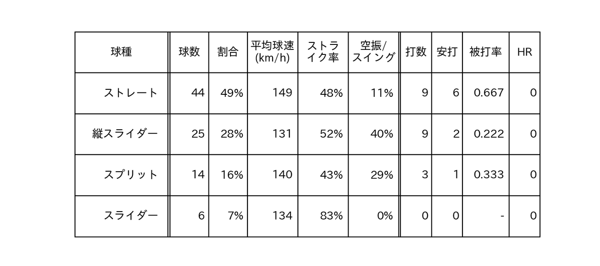 野球情報配信 データ分析 集計 10月10日 土 中日 Vs 巨人 両先発の投球内容 ロドリゲス ストレート 44 縦スライダー 25 スプリット 14 スライダー 6 畠世周 ストレート 65 カットボール 18 フォーク 17 スライダー 13 カーブ 6 Dragons Giants