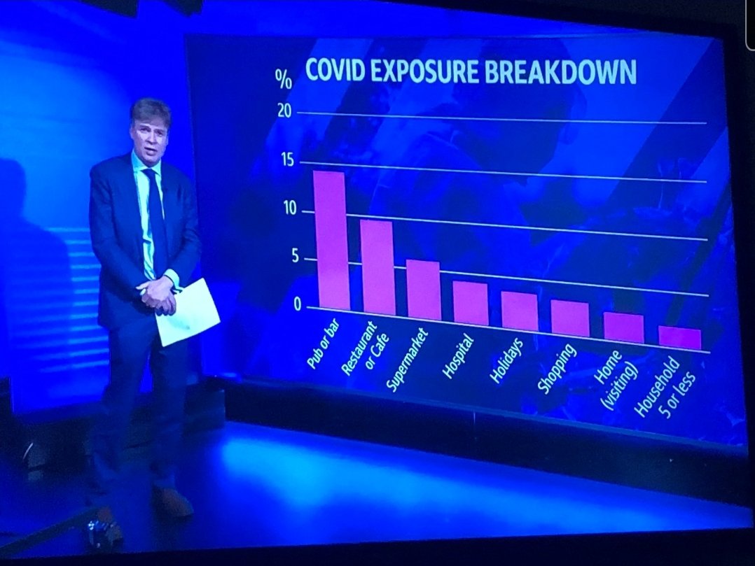 21/ Yet despite schools being the main source of outbreaks the media hasn't mentioned this, focused instead on universities and pubs. #Newsnight even missed education settings of their graph,count up the %s around 40% is missing.