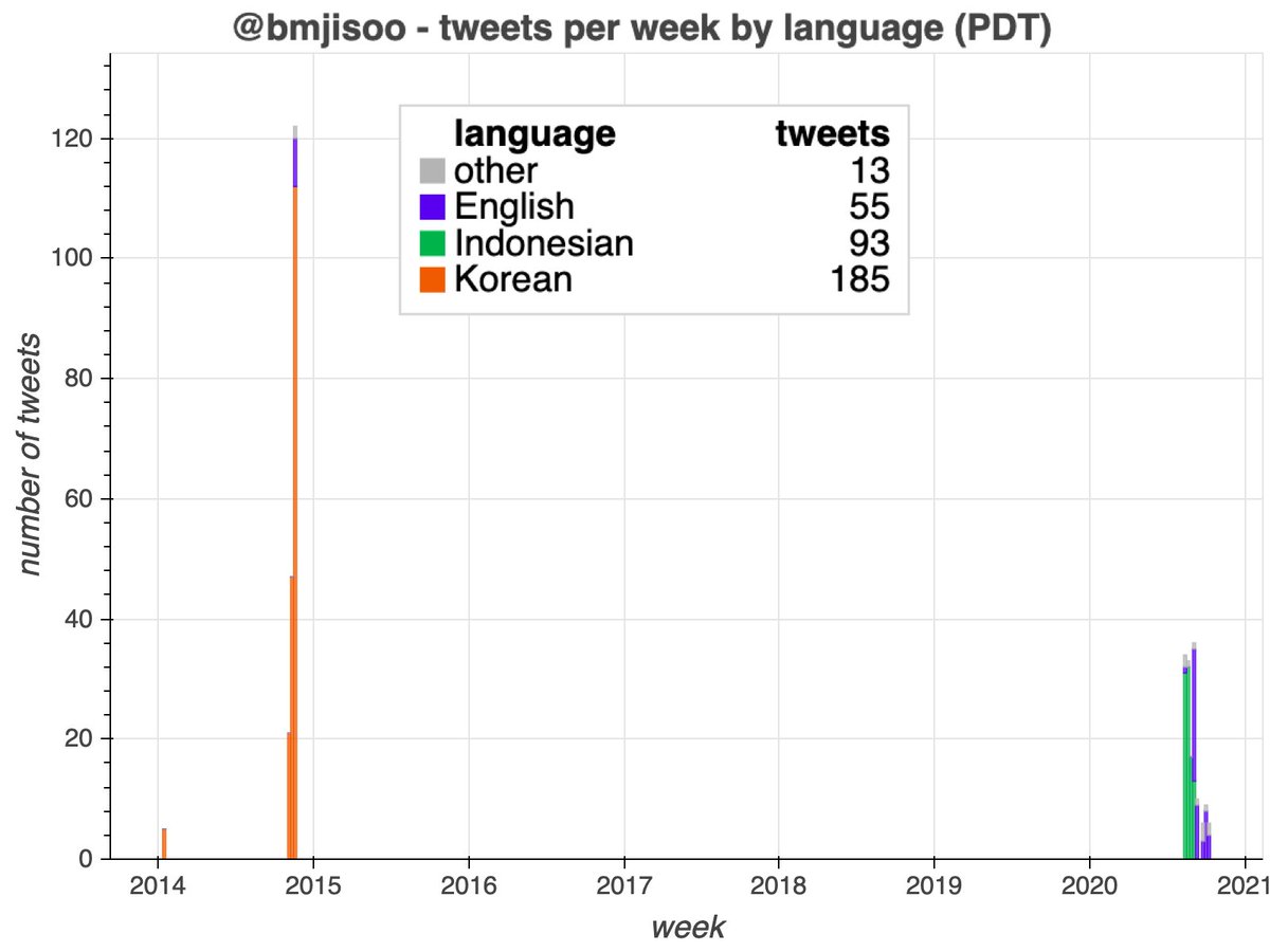 The full story is a bit more complicated.  @bmjisoo began its Twitter life as a Korean-language account back in 2014, took a five-year hiatus, and then woke back up in 2020, first retweeting a bunch of Indonesian follower farming spam before assuming its current  #MAGA persona.