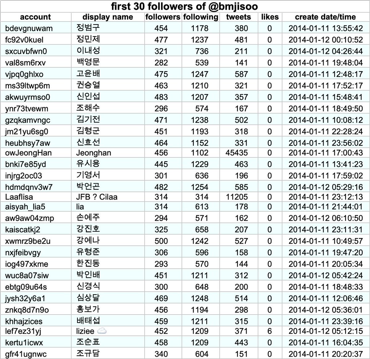 Adding to the intrigue,  @bmjisoo's first couple hundred followers are almost all Korean accounts created on January 11th or January 12th 2020 with extremely similar random-looking names that have never liked a tweet.