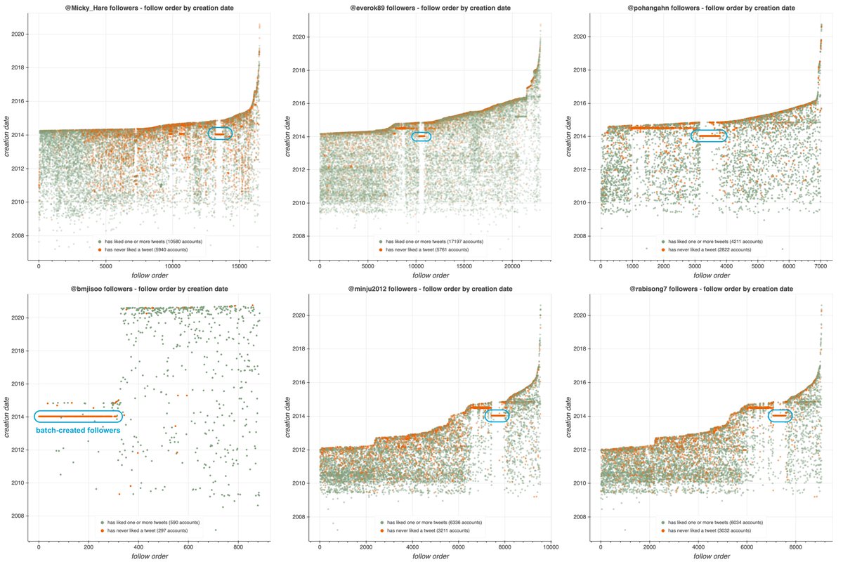 These batch-created followers of  @bmjisoo are part of an old bulk follow botnet. To find the rest of the network, we explored the other followers of the accounts followed by the bots that followed  @bmjisoo.