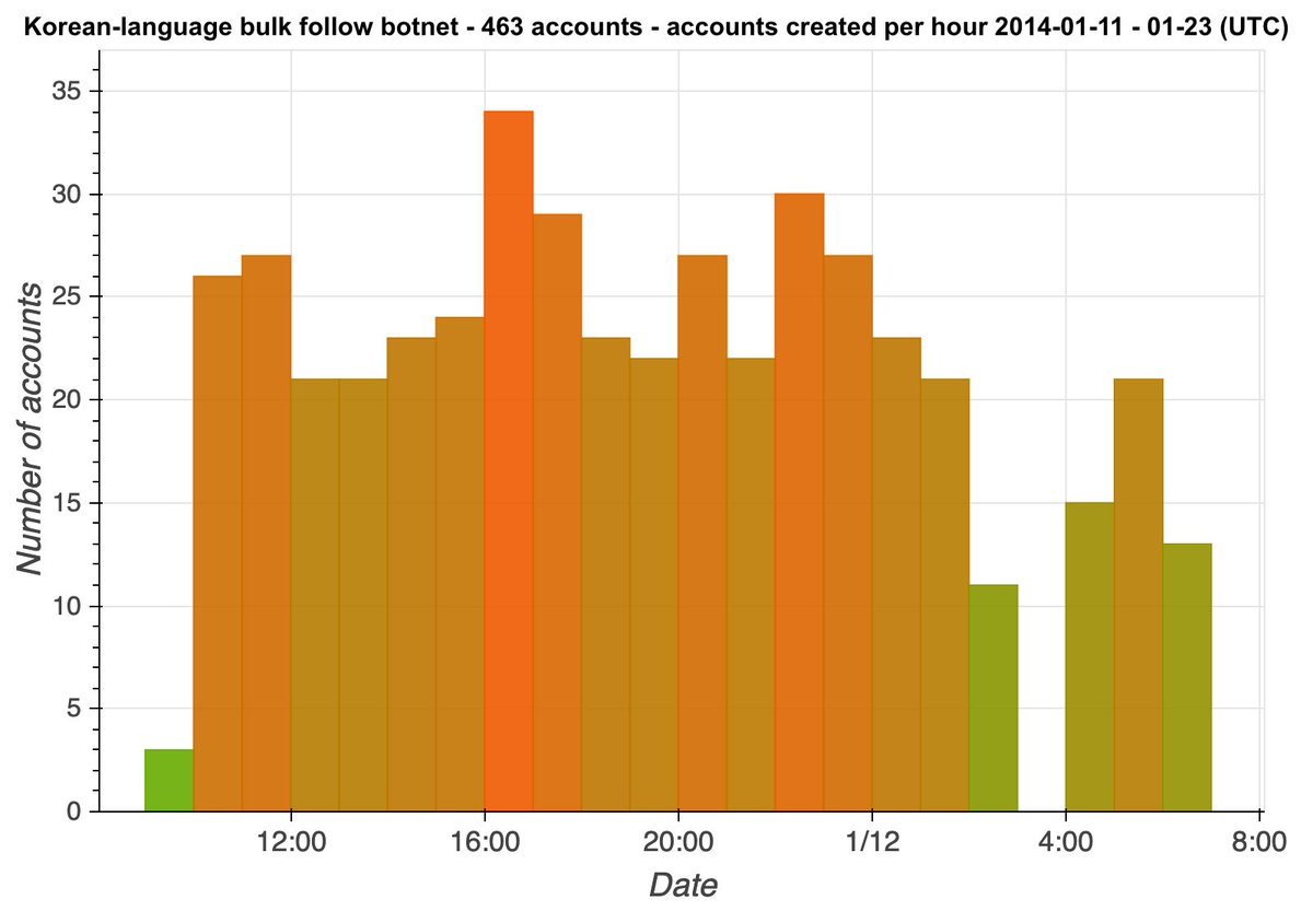 We found 463 accounts that we believe to be part of this bulk follow botnet, all created on January 11th or 12th, 2014. All these accounts are presently dormant, and tweeted exclusively via "Twitter Web Client" back when they were active.