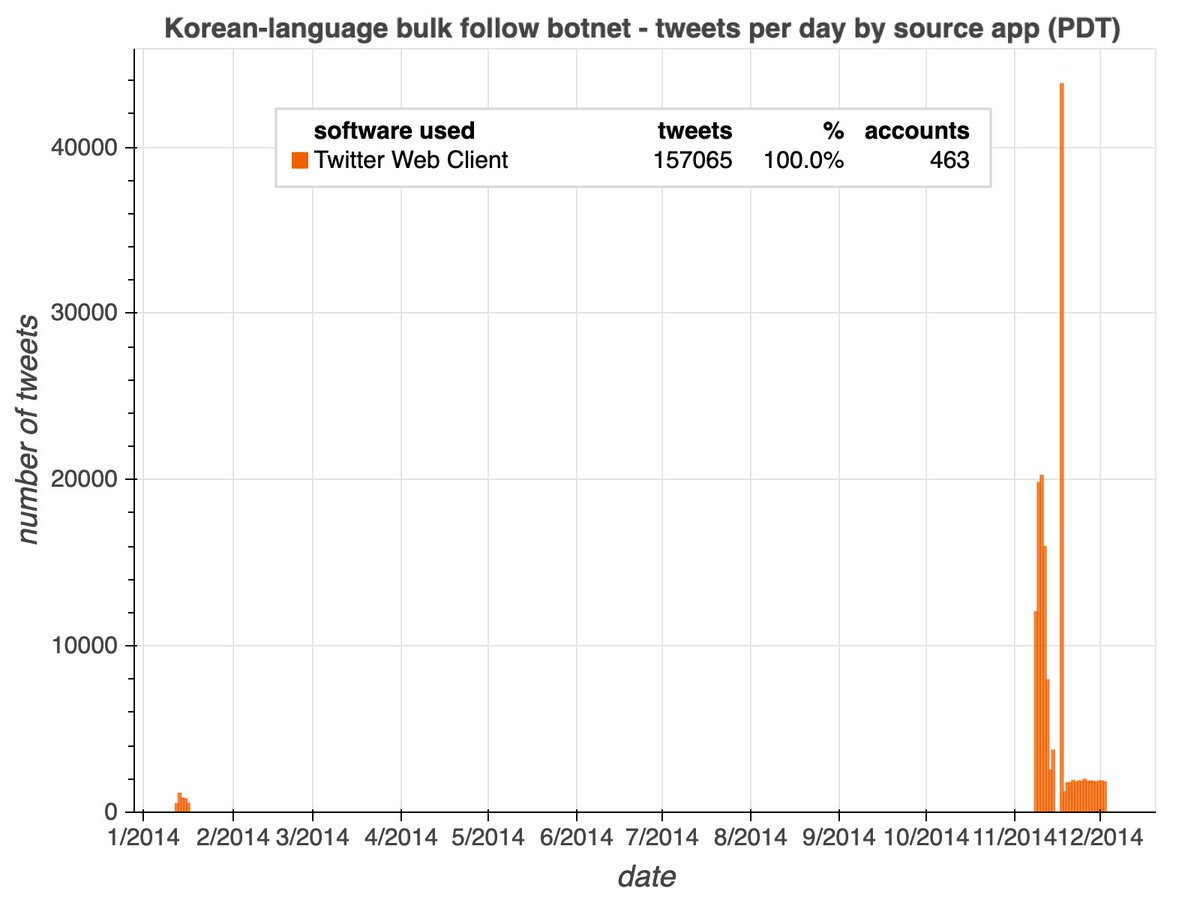 We found 463 accounts that we believe to be part of this bulk follow botnet, all created on January 11th or 12th, 2014. All these accounts are presently dormant, and tweeted exclusively via "Twitter Web Client" back when they were active.