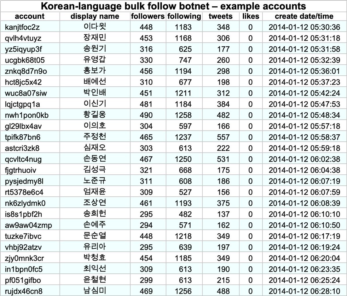 We found 463 accounts that we believe to be part of this bulk follow botnet, all created on January 11th or 12th, 2014. All these accounts are presently dormant, and tweeted exclusively via "Twitter Web Client" back when they were active.