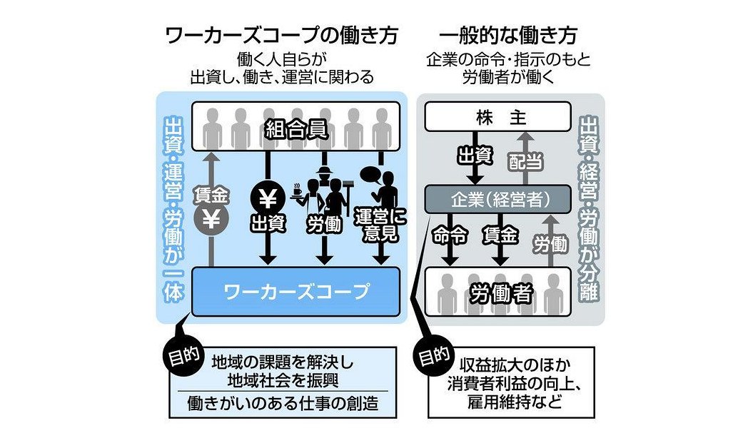 tokyokeizaibu's tweet photo. 新型コロナの影響で廃業や解雇・雇い止めが増える中、労働者が自ら仕事を創る働き方として注目されそうです。
　やりがい創る働き方ー労働者協同組合法案、今国会で成立へ　　https://t.co/Hu3MFIhHVK https://t.co/tBFhuTwXOJ