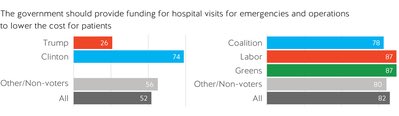 So the study found,78% of Aussie *conservative voters* support increased “funding for hospital visits for emergencies and operations to lower the costs for patients", vs 74% of Hillary Clinton voters (26% Trump voters)