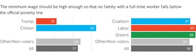 82% of Clinton voters and 84% of *all* Aussie voters (yes, conservatives included) thought minimum wage should be high enough so that no family with a full-time worker falls below the official poverty line (only 28% of Trump voters surveyed agreed)