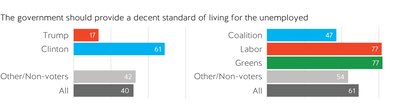 61% of both *all* Aussies and Clinton voters agreed the government should provide a decent standard living for the unemployed(while only 17% of Trump voters agreed)