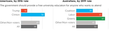 56% of Hillary Clinton voters agreed that the government should provide a *free* university education for anyone who wants to attend. Unsurprisingly only 14% of Trump votes agreed yet 39% of conservative Aussie voters agreed.