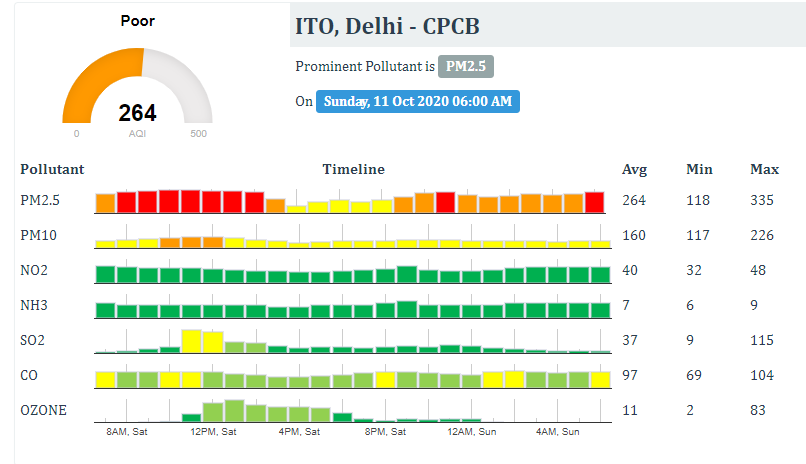 ANI's tweet photo. Delhi: Air Quality Index (AQI) stands at 264 in ITO, at 228 in Patparganj, at 235 in RK Puram &amp; 246 in Rohini, all four in 'poor' category, according to Delhi Pollution Control Committee (DPCC) data. https://t.co/6JzXJBZFxB
