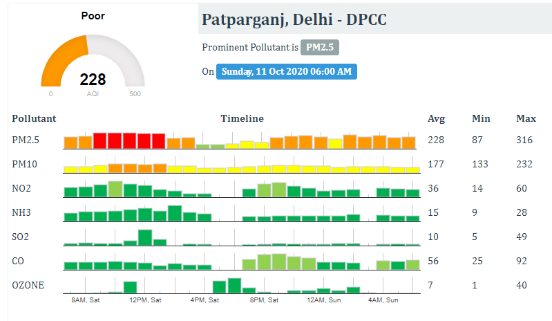 ANI's tweet photo. Delhi: Air Quality Index (AQI) stands at 264 in ITO, at 228 in Patparganj, at 235 in RK Puram &amp; 246 in Rohini, all four in 'poor' category, according to Delhi Pollution Control Committee (DPCC) data. https://t.co/6JzXJBZFxB