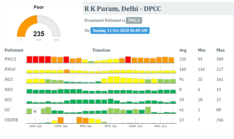 ANI's tweet photo. Delhi: Air Quality Index (AQI) stands at 264 in ITO, at 228 in Patparganj, at 235 in RK Puram &amp; 246 in Rohini, all four in 'poor' category, according to Delhi Pollution Control Committee (DPCC) data. https://t.co/6JzXJBZFxB