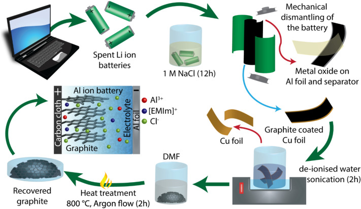 Our latest research @QUT - Recycled graphite from spent-LIBs to potential electrodes for AIBs. Thanks team. @DucHongPham @DmitriGolberg @QUTmaterials @QUTSciEng @QUT_WasteFree #ResourceRecovery #Sustainability #CircularEconomy doi.org/10.1016/j.susm….