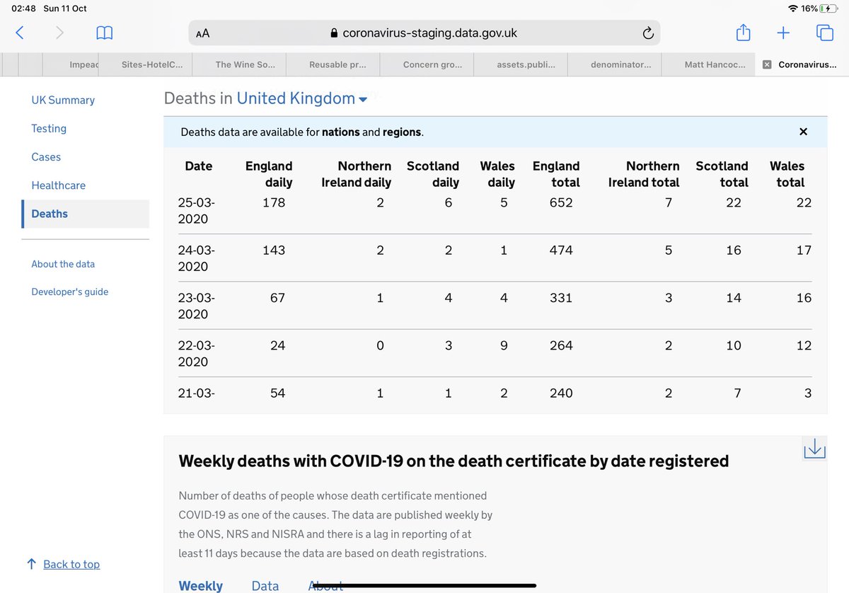 Deaths by date reported.There is a marked lag now and there was then.Deaths should not be at the same rate due to better protocols and treatments but by June it was still at c 12% of those hospitalised .88 -28 day death yesterday81 today About half take 7 days to report