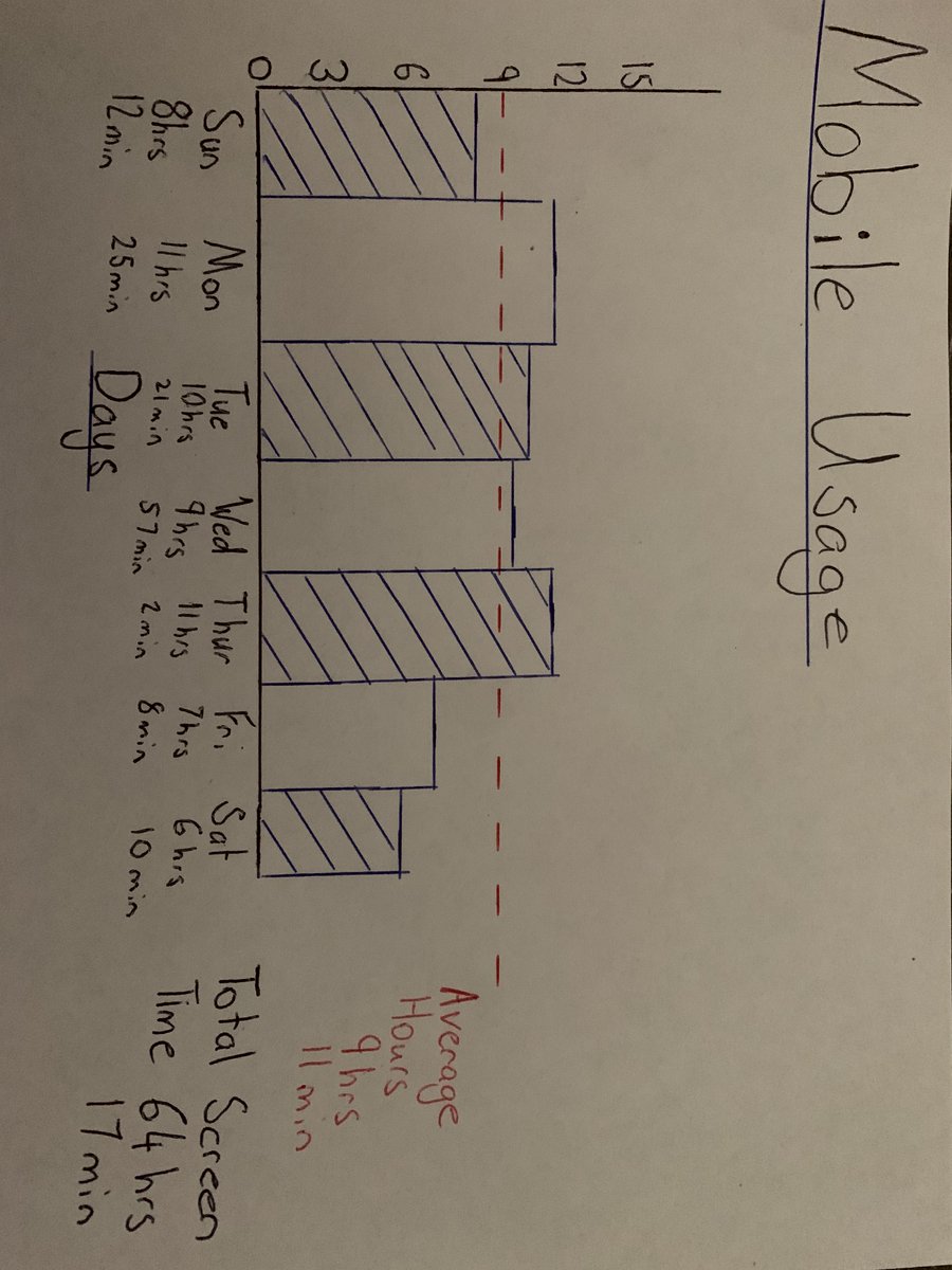 LiamAbric's tweet image. #COM112 
As we looked into our “personal computers” our phones, I thought I would look into my personal Screen Time on my I phone and draw up the graphs to share.