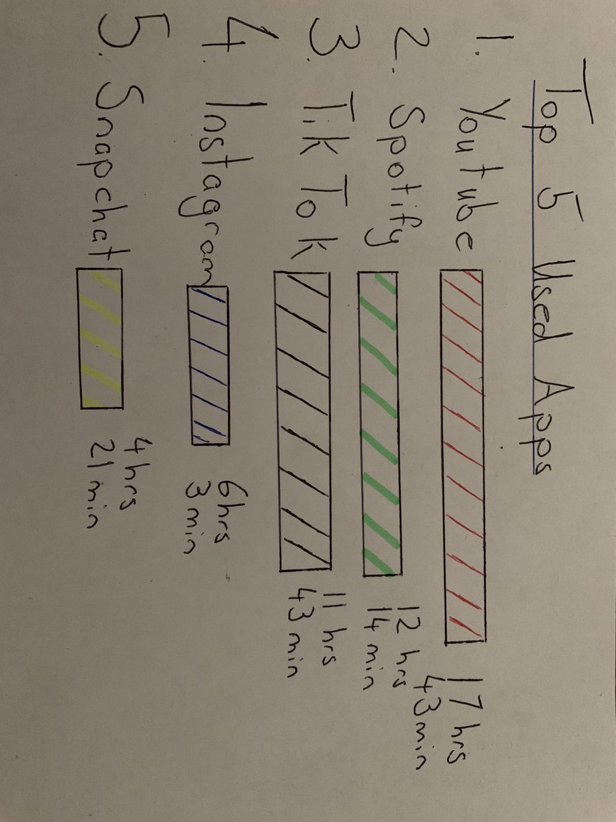 LiamAbric's tweet image. #COM112 
As we looked into our “personal computers” our phones, I thought I would look into my personal Screen Time on my I phone and draw up the graphs to share.