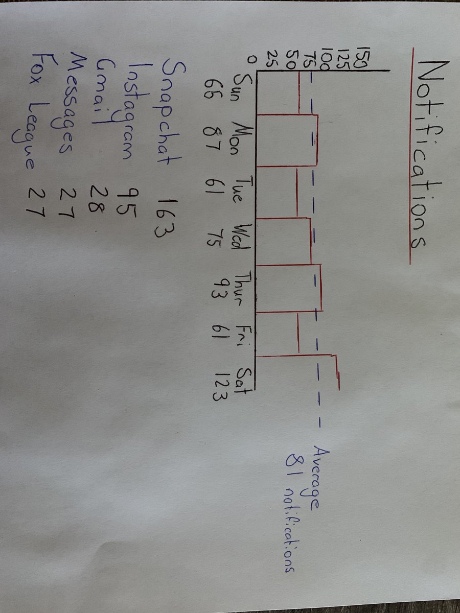 LiamAbric's tweet image. #COM112 
As we looked into our “personal computers” our phones, I thought I would look into my personal Screen Time on my I phone and draw up the graphs to share.