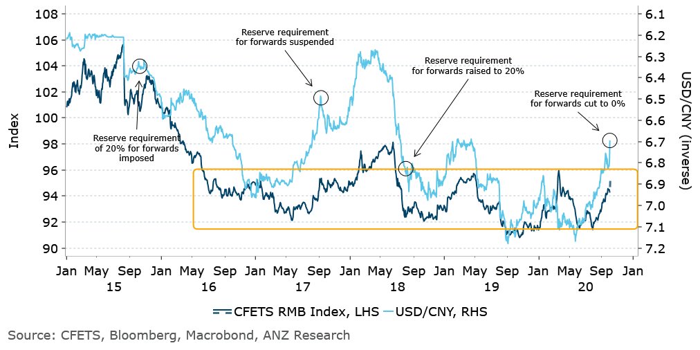 1/3  #PBOC reduces reserve requirement for forwards to 0%. Last time it was reduced to 0% was in Sept 17, which saw  #CNY weaken for the next month and a half, partly reversing the prior strength. Market will likely unwind long  #yuan positions on Monday as they interpret this...